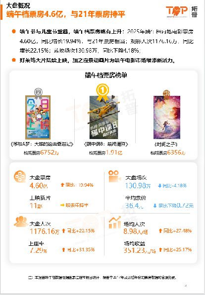 2025年端午档电影市场研究报告